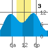 Whaler's Cove Lodge tide chart for Sunday, December 3, 2023