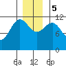 Whaler's Cove Lodge tide chart for Tuesday, December 5, 2023