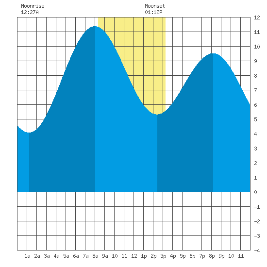 Whaler's Cove Lodge tide chart for Wednesday, December 6, 2023