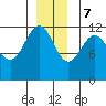 Whaler's Cove Lodge tide chart for Thursday, December 7, 2023