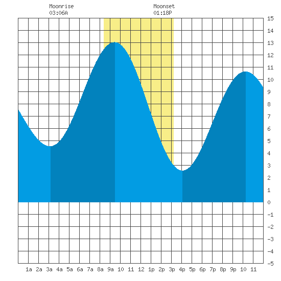 Whaler's Cove Lodge tide chart for Friday, December 8, 2023