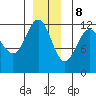 Whaler's Cove Lodge tide chart for Friday, December 8, 2023