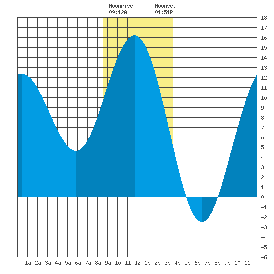 Whaler's Cove Lodge tide chart for Wednesday, January 10, 2024