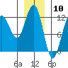 Whaler's Cove Lodge tide chart for Wednesday, January 10, 2024