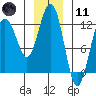 Whaler's Cove Lodge tide chart for Thursday, January 11, 2024
