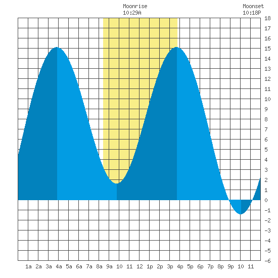 Whaler's Cove Lodge tide chart for Monday, January 15, 2024
