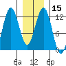 Whaler's Cove Lodge tide chart for Monday, January 15, 2024