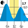 Whaler's Cove Lodge tide chart for Wednesday, January 17, 2024