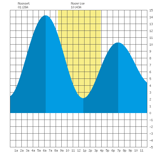 Whaler's Cove Lodge tide chart for Thursday, January 18, 2024