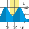 Whaler's Cove Lodge tide chart for Monday, January 1, 2024
