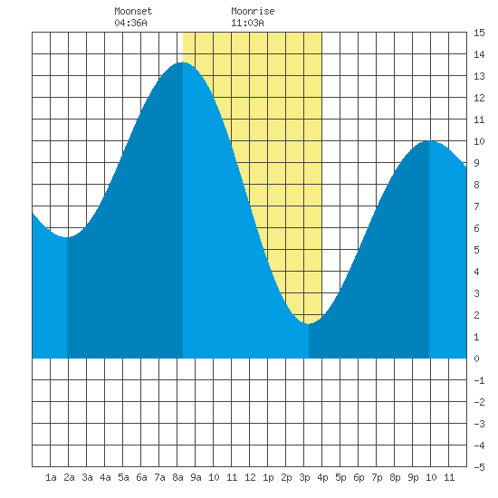Whaler's Cove Lodge tide chart for Saturday, January 20, 2024