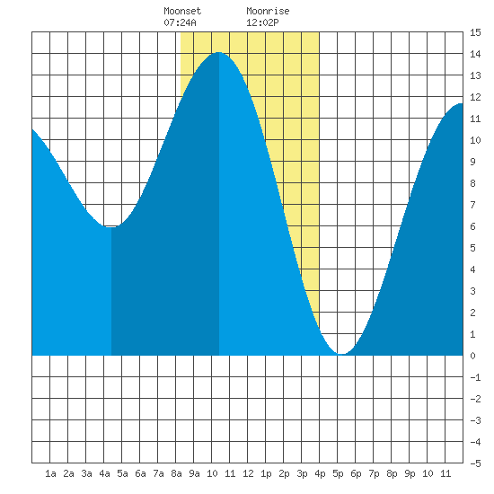 Whaler's Cove Lodge tide chart for Monday, January 22, 2024