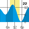 Whaler's Cove Lodge tide chart for Monday, January 22, 2024