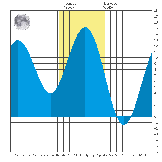 Whaler's Cove Lodge tide chart for Thursday, January 25, 2024