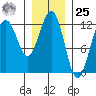 Whaler's Cove Lodge tide chart for Thursday, January 25, 2024