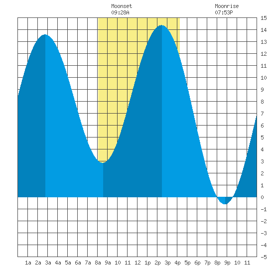 Whaler's Cove Lodge tide chart for Sunday, January 28, 2024