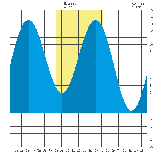 Whaler's Cove Lodge tide chart for Monday, January 29, 2024