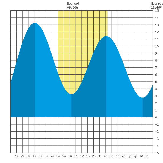 Whaler's Cove Lodge tide chart for Wednesday, January 31, 2024