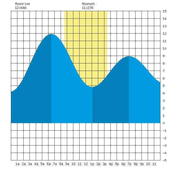 Whaler's Cove Lodge tide chart for Thursday, January 4, 2024