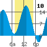 Whaler's Cove Lodge tide chart for Saturday, February 10, 2024