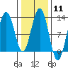 Whaler's Cove Lodge tide chart for Sunday, February 11, 2024