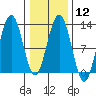 Whaler's Cove Lodge tide chart for Monday, February 12, 2024