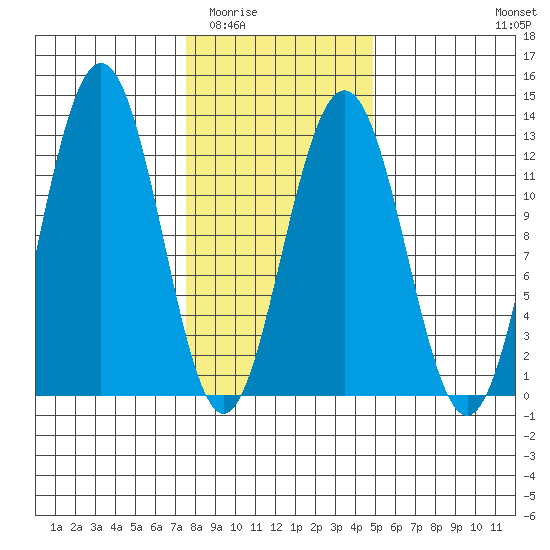 Whaler's Cove Lodge tide chart for Tuesday, February 13, 2024