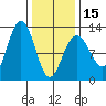 Whaler's Cove Lodge tide chart for Thursday, February 15, 2024