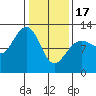 Whaler's Cove Lodge tide chart for Saturday, February 17, 2024
