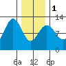 Whaler's Cove Lodge tide chart for Thursday, February 1, 2024