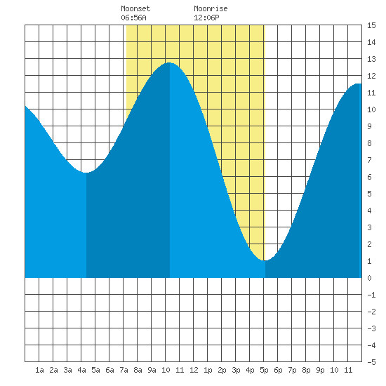 Whaler's Cove Lodge tide chart for Tuesday, February 20, 2024