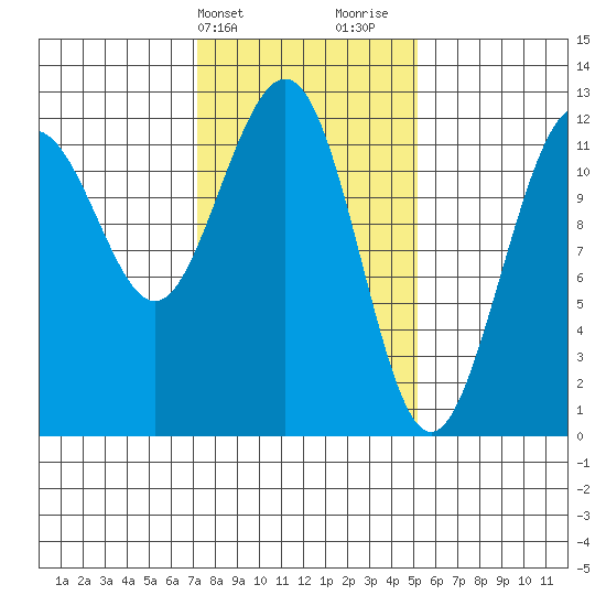 Whaler's Cove Lodge tide chart for Wednesday, February 21, 2024