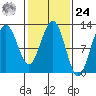 Whaler's Cove Lodge tide chart for Saturday, February 24, 2024