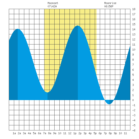 Whaler's Cove Lodge tide chart for Sunday, February 25, 2024