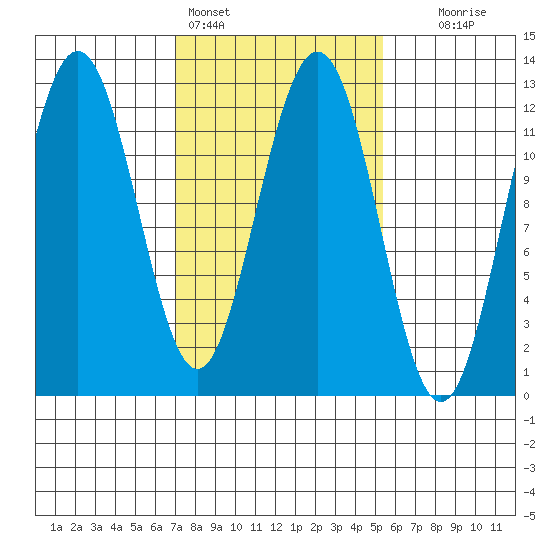 Whaler's Cove Lodge tide chart for Monday, February 26, 2024