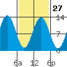 Whaler's Cove Lodge tide chart for Tuesday, February 27, 2024