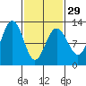 Whaler's Cove Lodge tide chart for Thursday, February 29, 2024