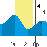 Whaler's Cove Lodge tide chart for Sunday, February 4, 2024