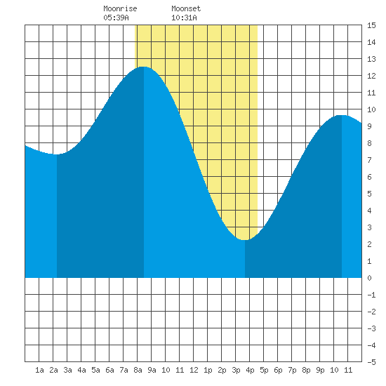 Whaler's Cove Lodge tide chart for Monday, February 5, 2024