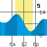 Whaler's Cove Lodge tide chart for Monday, February 5, 2024