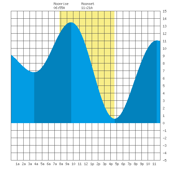 Whaler's Cove Lodge tide chart for Tuesday, February 6, 2024