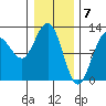 Whaler's Cove Lodge tide chart for Wednesday, February 7, 2024