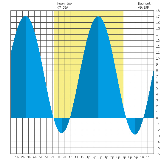 Whaler's Cove Lodge tide chart for Monday, March 11, 2024