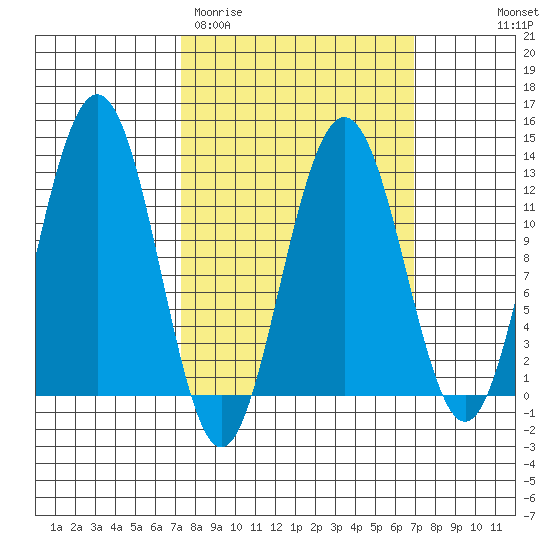 Whaler's Cove Lodge tide chart for Tuesday, March 12, 2024