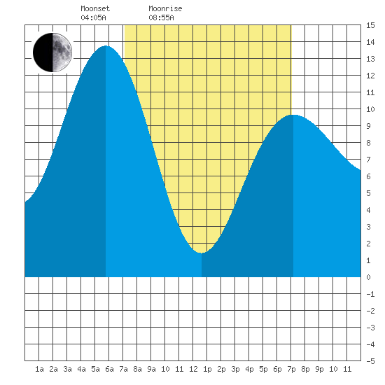 Whaler's Cove Lodge tide chart for Saturday, March 16, 2024