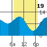 Whaler's Cove Lodge tide chart for Tuesday, March 19, 2024