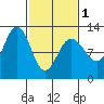 Whaler's Cove Lodge tide chart for Friday, March 1, 2024
