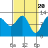 Whaler's Cove Lodge tide chart for Wednesday, March 20, 2024