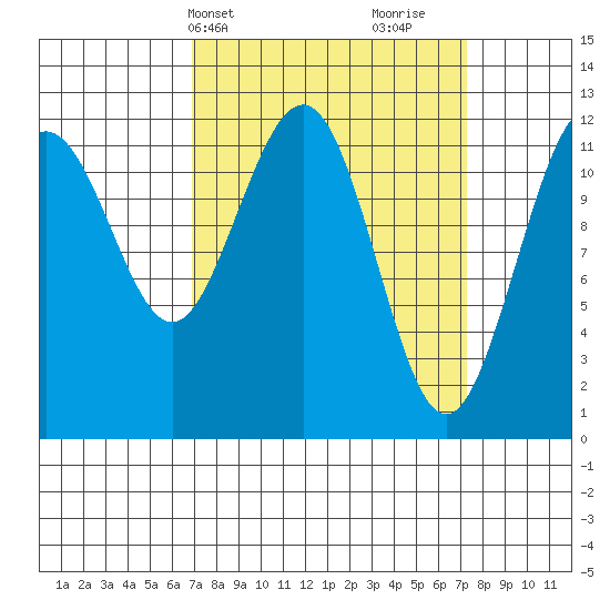 Whaler's Cove Lodge tide chart for Thursday, March 21, 2024