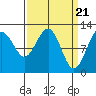 Whaler's Cove Lodge tide chart for Thursday, March 21, 2024